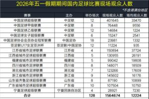 4场比赛超6万人！五一假期全国超156万人次现场观赛，场均12224人