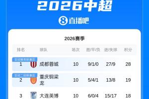 中超积分榜：蓉城铜梁龙英博前三 浙江升至第八 津门虎归零仍垫底