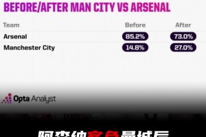 夺冠概率高达73%!OPTA超算仍然看好枪手最终夺冠